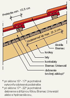 Bramac sklon 15-25