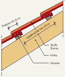 Bramac sklon nad 30